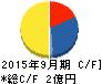 メドピア キャッシュフロー計算書 2015年9月期 メドピア キャッシュフロー計算書 2015年9月期