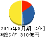 エイチワン キャッシュフロー計算書 2015年3月期 エイチワン キャッシュフロー計算書 2015年3月期