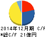 東海汽船 キャッシュフロー計算書 2014年12月期 東海汽船 キャッシュフロー計算書 2014年12月期