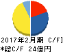 メディアドゥ キャッシュフロー計算書 2017年2月期 メディアドゥ キャッシュフロー計算書 2017年2月期