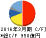 日立化成 キャッシュフロー計算書 2016年3月期 日立化成 キャッシュフロー計算書 2016年3月期