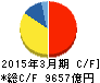 KDDI キャッシュフロー計算書 2015年3月期 KDDI キャッシュフロー計算書 2015年3月期