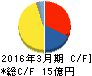 相模ゴム工業 キャッシュフロー計算書 2016年3月期 相模ゴム工業 キャッシュフロー計算書 2016年3月期