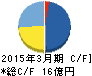 テクニカル電子 キャッシュフロー計算書 2015年3月期 テクニカル電子 キャッシュフロー計算書 2015年3月期