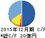 マイネット キャッシュフロー計算書 2015年12月期 マイネット キャッシュフロー計算書 2015年12月期