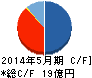 Gunosy キャッシュフロー計算書 2014年5月期 Gunosy キャッシュフロー計算書 2014年5月期