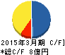 フュートレック キャッシュフロー計算書 2015年3月期 フュートレック キャッシュフロー計算書 2015年3月期
