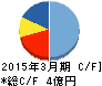 地盤ネットホールディングス キャッシュフロー計算書 2015年3月期 地盤ネットホールディングス キャッシュフロー計算書 2015年3月期