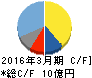 アドバンスト・メディア キャッシュフロー計算書 2016年3月期 アドバンスト・メディア キャッシュフロー計算書 2016年3月期