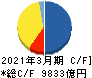 東日本旅客鉄道 キャッシュフロー計算書 2021年3月期