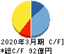 田中化学研究所 キャッシュフロー計算書 2020年3月期