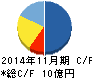 アクトコール キャッシュフロー計算書 2014年11月期 アクトコール キャッシュフロー計算書 2014年11月期