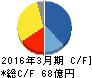 昭和ホールディングス キャッシュフロー計算書 2016年3月期 昭和ホールディングス キャッシュフロー計算書 2016年3月期