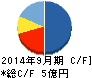 フード・プラネット キャッシュフロー計算書 2014年9月期 フード・プラネット キャッシュフロー計算書 2014年9月期