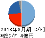 テリロジー キャッシュフロー計算書 2016年3月期 テリロジー キャッシュフロー計算書 2016年3月期