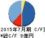 大盛工業 キャッシュフロー計算書 2015年7月期 大盛工業 キャッシュフロー計算書 2015年7月期
