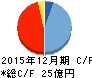 アプリックス キャッシュフロー計算書 2015年12月期 アプリックス キャッシュフロー計算書 2015年12月期