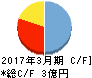 あんしん保証 キャッシュフロー計算書 2017年3月期 あんしん保証 キャッシュフロー計算書 2017年3月期