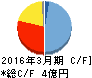 ディジタルメディアプロフェッショナル キャッシュフロー計算書 2016年3月期 ディジタルメディアプロフェッショナル キャッシュフロー計算書 2016年3月期