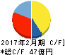 スリーエフ キャッシュフロー計算書 2017年2月期 スリーエフ キャッシュフロー計算書 2017年2月期