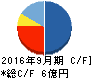 アクセルマーク キャッシュフロー計算書 2016年9月期 アクセルマーク キャッシュフロー計算書 2016年9月期