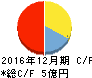 テラ キャッシュフロー計算書 2016年12月期 テラ キャッシュフロー計算書 2016年12月期