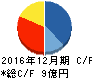 ガイアックス キャッシュフロー計算書 2016年12月期 ガイアックス キャッシュフロー計算書 2016年12月期
