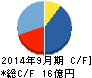タカトリ キャッシュフロー計算書 2014年9月期 タカトリ キャッシュフロー計算書 2014年9月期