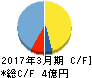 ディジタルメディアプロフェッショナル キャッシュフロー計算書 2017年3月期 ディジタルメディアプロフェッショナル キャッシュフロー計算書 2017年3月期