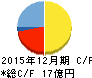 オンコリスバイオファーマ キャッシュフロー計算書 2015年12月期 オンコリスバイオファーマ キャッシュフロー計算書 2015年12月期