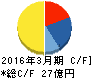 日本電子材料 キャッシュフロー計算書 2016年3月期 日本電子材料 キャッシュフロー計算書 2016年3月期