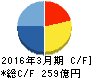 サンゲツ キャッシュフロー計算書 2016年3月期 サンゲツ キャッシュフロー計算書 2016年3月期