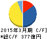 コロワイド キャッシュフロー計算書 2015年3月期 コロワイド キャッシュフロー計算書 2015年3月期