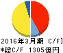オリエンタルランド キャッシュフロー計算書 2016年3月期 オリエンタルランド キャッシュフロー計算書 2016年3月期