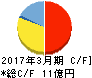 桜井製作所 キャッシュフロー計算書 2017年3月期 桜井製作所 キャッシュフロー計算書 2017年3月期