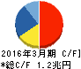 ＮＴＴドコモ キャッシュフロー計算書 2016年3月期