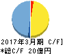 エキサイト キャッシュフロー計算書 2017年3月期 エキサイト キャッシュフロー計算書 2017年3月期
