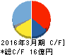 ヤマシンフィルタ キャッシュフロー計算書 2016年3月期 ヤマシンフィルタ キャッシュフロー計算書 2016年3月期