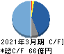 日本電波工業 キャッシュフロー計算書 2021年3月期