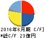 三ツ知 キャッシュフロー計算書 2016年6月期 三ツ知 キャッシュフロー計算書 2016年6月期