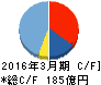 フィールズ キャッシュフロー計算書 2016年3月期 フィールズ キャッシュフロー計算書 2016年3月期