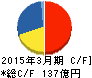 神鋼環境ソリューション キャッシュフロー計算書 2015年3月期 神鋼環境ソリューション キャッシュフロー計算書 2015年3月期