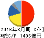 日東電工 キャッシュフロー計算書 2016年3月期 日東電工 キャッシュフロー計算書 2016年3月期