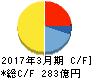 共立メンテナンス キャッシュフロー計算書 2017年3月期 共立メンテナンス キャッシュフロー計算書 2017年3月期