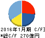ダイドーグループホールディングス キャッシュフロー計算書 2016年1月期 ダイドーグループホールディングス キャッシュフロー計算書 2016年1月期