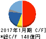 ピジョン キャッシュフロー計算書 2017年1月期 ピジョン キャッシュフロー計算書 2017年1月期