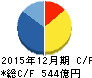 ケネディクス キャッシュフロー計算書 2015年12月期 ケネディクス キャッシュフロー計算書 2015年12月期