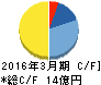 タツミ キャッシュフロー計算書 2016年3月期 タツミ キャッシュフロー計算書 2016年3月期
