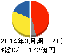 住友精化 キャッシュフロー計算書 2014年3月期 住友精化 キャッシュフロー計算書 2014年3月期