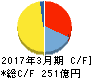 日新電機 キャッシュフロー計算書 2017年3月期 日新電機 キャッシュフロー計算書 2017年3月期